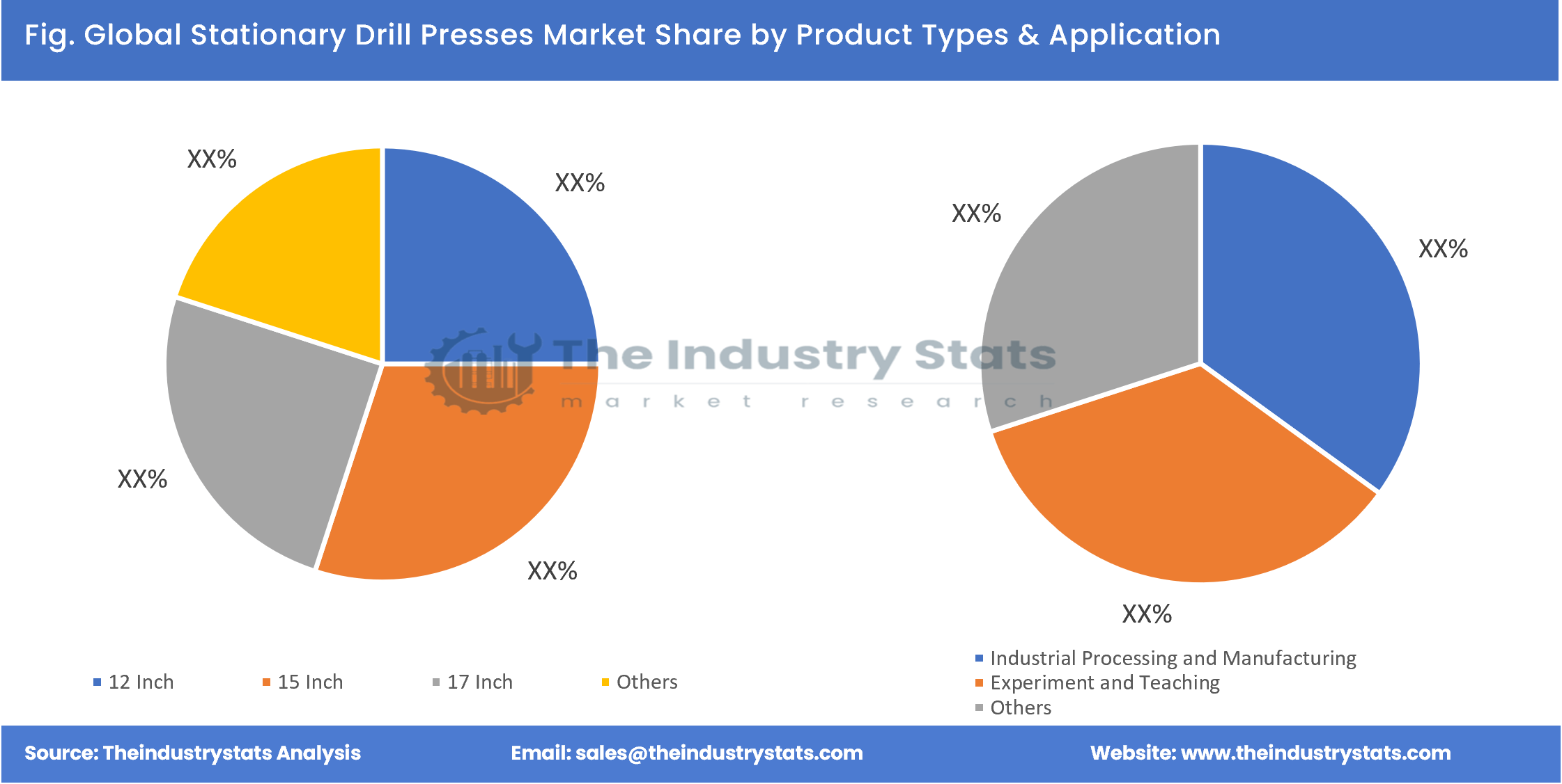 Stationary Drill Presses Share by Product Types & Application